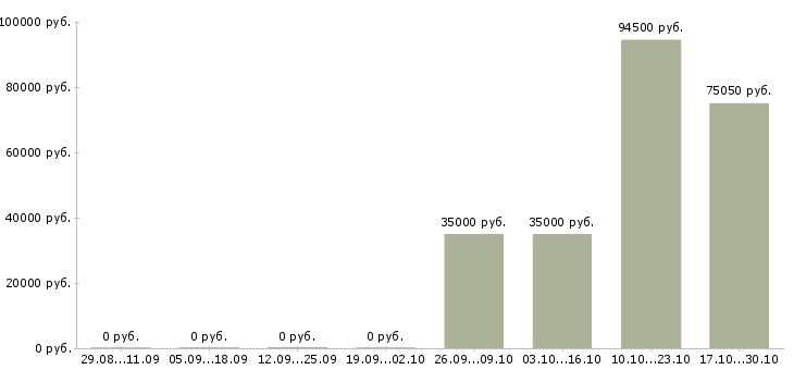 Вакансии директор по учету в Ижевске - Медиана зарплат директор по учету в Ижевске за 2 месяца