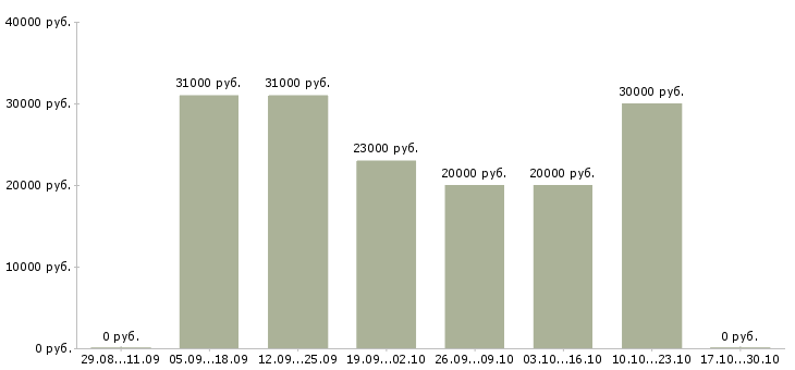 Вакансии дополнительный доход для активных в Архангельске - Медиана зарплат дополнительный доход для активных в Архангельске за 2 месяца