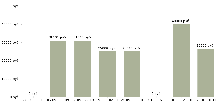 Вакансии дополнительный доход для активных в Ижевске - Медиана зарплат дополнительный доход для активных в Ижевске за 2 месяца