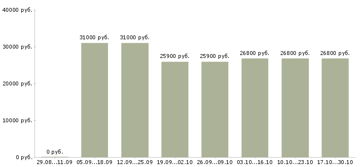 Вакансии дополнительный доход для активных в Новокузнецке - Медиана зарплат дополнительный доход для активных в Новокузнецке за 2 месяца