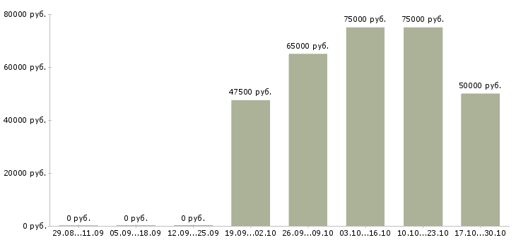 Вакансии заведующий отделением педиатрии в Москве - Медиана зарплат заведующий отделением педиатрии в Москве за 2 месяца