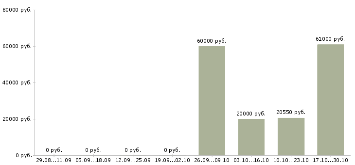 Вакансии кассир в торговую сеть в Саратове - Медиана зарплат кассир в торговую сеть в Саратове за 2 месяца