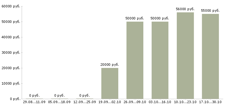 Вакансии кассир на работу с проживанием Коми - Медиана зарплат кассир на работу с проживанием Коми за 2 месяца