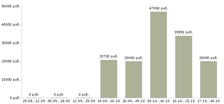 Вакансии кассир торговой сети в Оренбурге - Медиана зарплат кассир торговой сети в Оренбурге за 2 месяца