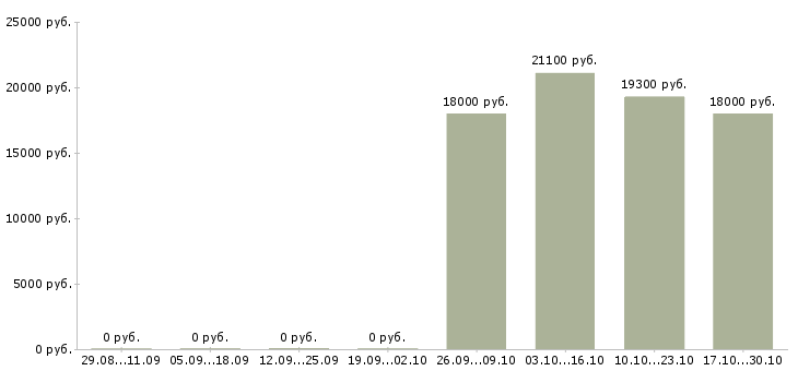 Вакансии кассир торговой сети в Саратове - Медиана зарплат кассир торговой сети в Саратове за 2 месяца