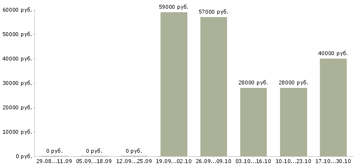 Вакансии комплектовщик на склад мебели в Москве - Медиана зарплат комплектовщик на склад мебели в Москве за 2 месяца