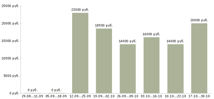 Вакансии консультант контактного центра в Барнауле - Медиана зарплат консультант контактного центра в Барнауле за 2 месяца