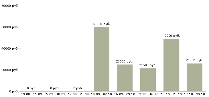 Вакансии консультант мобильной связи в Кургане - Медиана зарплат консультант мобильной связи в Кургане за 2 месяца