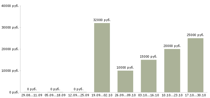 Вакансии менеджер в сферу недвижимости в Ярославле - Медиана зарплат менеджер в сферу недвижимости в Ярославле за 2 месяца
