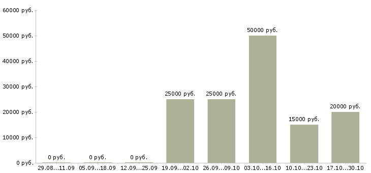 Вакансии менеджер группы магазинов в Уфе - Медиана зарплат менеджер группы магазинов в Уфе за 2 месяца