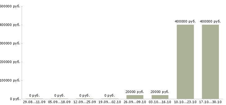 Вакансии менеджер дополнительного офиса в Липецке - Медиана зарплат менеджер дополнительного офиса в Липецке за 2 месяца