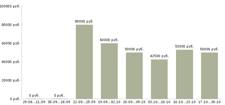 Вакансии менеджер дополнительного офиса в Химках - Медиана зарплат менеджер дополнительного офиса в Химках за 2 месяца