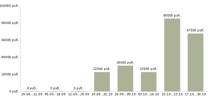 Вакансии менеджер отдела входящих продаж в Хабаровске - Медиана зарплат менеджер отдела входящих продаж в Хабаровске за 2 месяца