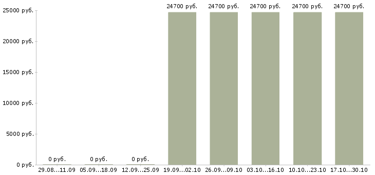 Вакансии менеджер по детскому отдыху в Самаре - Медиана зарплат менеджер по детскому отдыху в Самаре за 2 месяца