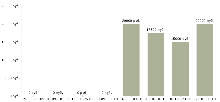 Вакансии менеджер по дистанционному обучению в Туле - Медиана зарплат менеджер по дистанционному обучению в Туле за 2 месяца