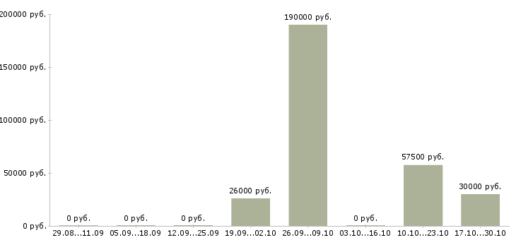 Вакансии менеджер по кредитам и страхованию в Казани - Медиана зарплат менеджер по кредитам и страхованию в Казани за 2 месяца