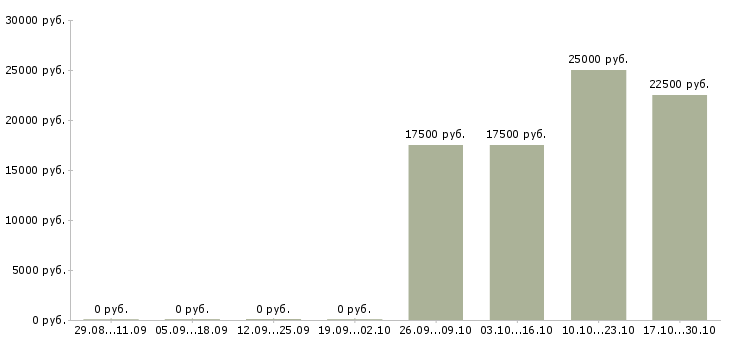 Вакансии менеджер по обработке заявок в Твери - Медиана зарплат менеджер по обработке заявок в Твери за 2 месяца