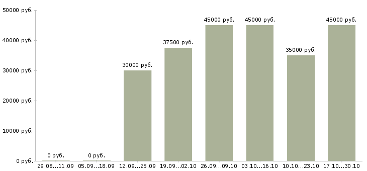 Вакансии менеджер по поддержке бизнеса в Оренбурге - Медиана зарплат менеджер по поддержке бизнеса в Оренбурге за 2 месяца