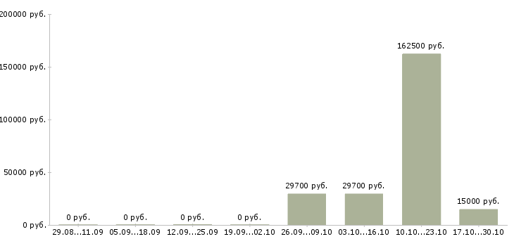 Вакансии менеджер по проведению презентаций в Костроме - Медиана зарплат менеджер по проведению презентаций в Костроме за 2 месяца