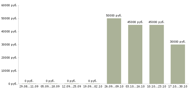 Вакансии менеджер по продажам услуг перевозки в Екатеринбурге - Медиана зарплат менеджер по продажам услуг перевозки в Екатеринбурге за 2 месяца