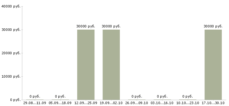 Вакансии менеджер по продвижению и маркетингу в Ижевске - Медиана зарплат менеджер по продвижению и маркетингу в Ижевске за 2 месяца