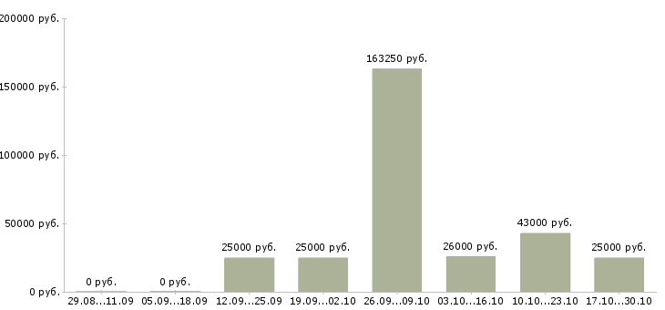 Вакансии менеджер по развитию услуг Нижний тагил - Медиана зарплат менеджер по развитию услуг Нижний тагил за 2 месяца