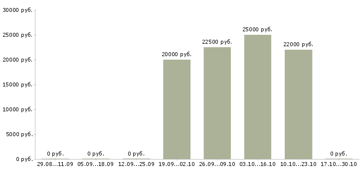 Вакансии менеджер по сопровождению корпоративных клиентов Мордовия - Медиана зарплат менеджер по сопровождению корпоративных клиентов Мордовия за 2 месяца