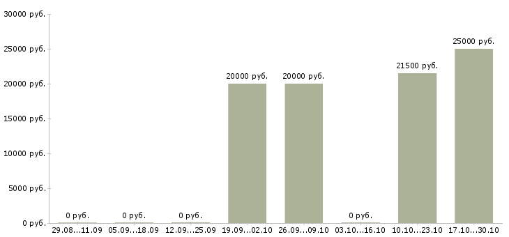 Вакансии менеджер по сопровождению корпоративных клиентов в Астрахани - Медиана зарплат менеджер по сопровождению корпоративных клиентов в Астрахани за 2 месяца