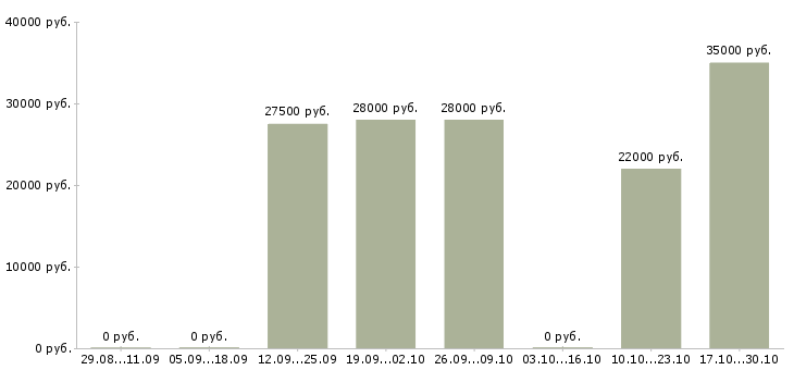 Вакансии менеджер по сопровождению продаж в Пскове - Медиана зарплат менеджер по сопровождению продаж в Пскове за 2 месяца