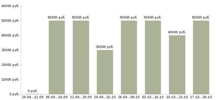 Вакансии менеджер региональных оптовых продаж Татарстан - Медиана зарплат менеджер региональных оптовых продаж Татарстан за 2 месяца