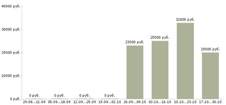 Вакансии менеджер складского учета в Краснодаре - Медиана зарплат менеджер складского учета в Краснодаре за 2 месяца