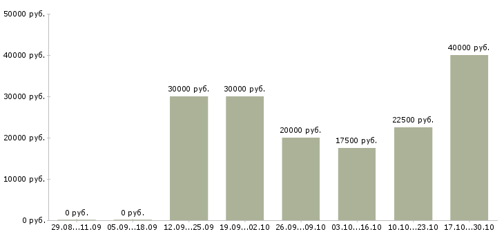 Вакансии менеджеры в крупную международную компанию в Белгороде - Медиана зарплат менеджеры в крупную международную компанию в Белгороде за 2 месяца