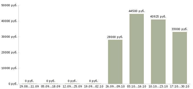 Вакансии оператор линии фасовки в Москве - Медиана зарплат оператор линии фасовки в Москве за 2 месяца