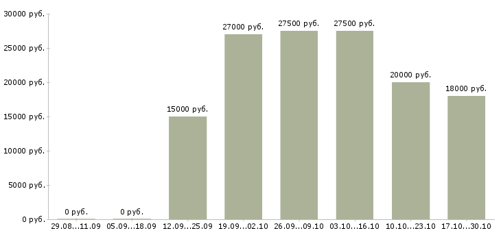 Вакансии подработка в сети интернет в Кургане - Медиана зарплат подработка в сети интернет в Кургане за 2 месяца