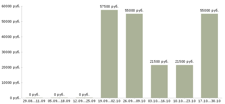 Вакансии работник торгового зала выкладка товара в Калуге - Медиана зарплат работник торгового зала выкладка товара в Калуге за 2 месяца