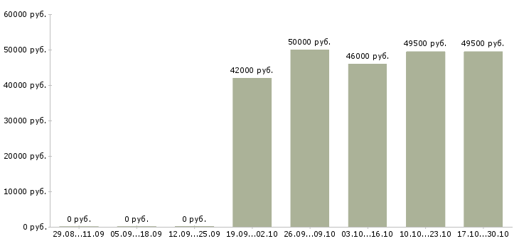 Вакансии рабочие на склад одежды в Белгороде - Медиана зарплат рабочие на склад одежды в Белгороде за 2 месяца