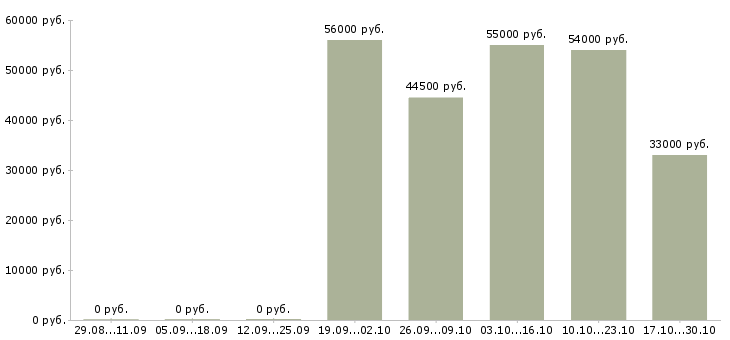 Вакансии рабочие на склад одежды в Дзержинске - Медиана зарплат рабочие на склад одежды в Дзержинске за 2 месяца