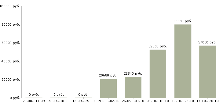 Вакансии рабочий на склад техники в Белгороде - Медиана зарплат рабочий на склад техники в Белгороде за 2 месяца