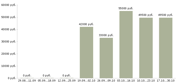 Вакансии рабочий склада одежды в Белгороде - Медиана зарплат рабочий склада одежды в Белгороде за 2 месяца
