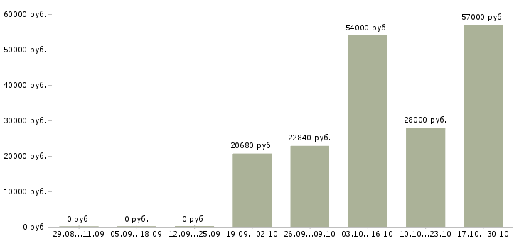 Вакансии рабочий склада техники в Белгороде - Медиана зарплат рабочий склада техники в Белгороде за 2 месяца