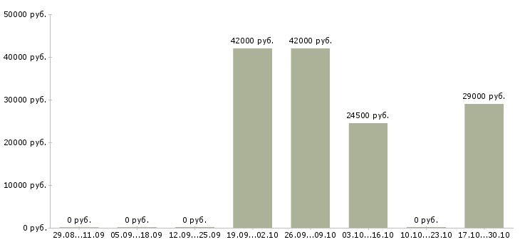 Вакансии рабочий складского комплекса Ростов-на-дону - Медиана зарплат рабочий складского комплекса Ростов-на-дону за 2 месяца