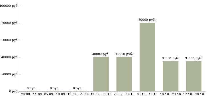 Вакансии разработчик в тестировании Ростов-на-дону - Медиана зарплат разработчик в тестировании Ростов-на-дону за 2 месяца