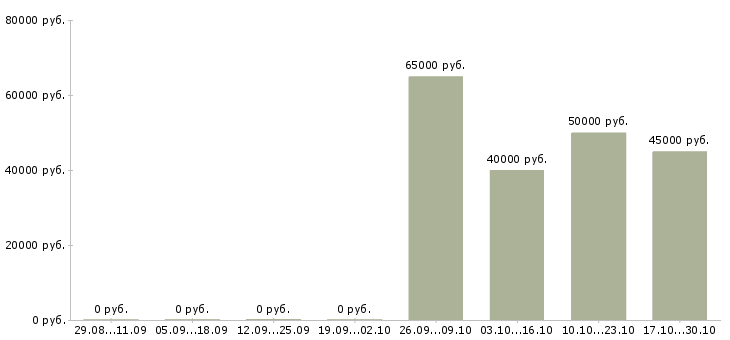 Вакансии региональный менеджер оптовых продаж в Краснодаре - Медиана зарплат региональный менеджер оптовых продаж в Краснодаре за 2 месяца