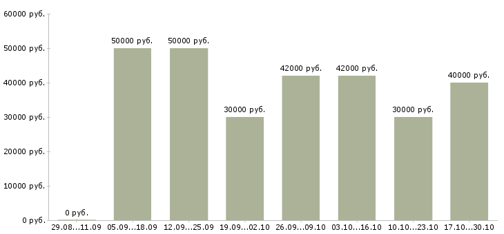 Вакансии региональный менеджер по оптовым продажам Татарстан - Медиана зарплат региональный менеджер по оптовым продажам Татарстан за 2 месяца