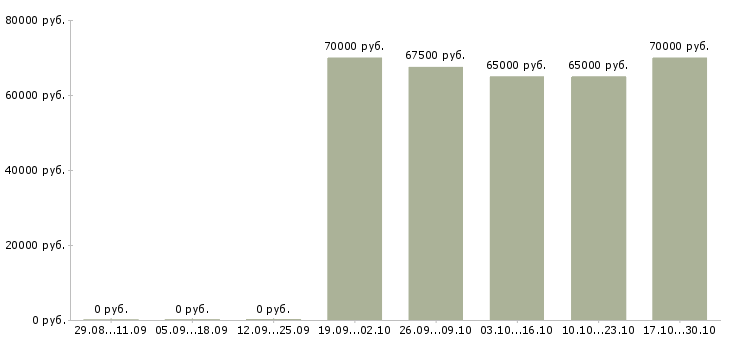Вакансии региональный менеджер по проектам в Кемерово - Медиана зарплат региональный менеджер по проектам в Кемерово за 2 месяца