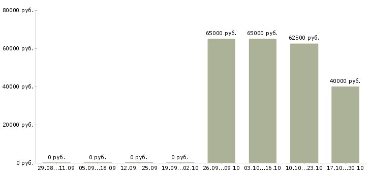Вакансии региональный менеджер снг Нижний новгород - Медиана зарплат региональный менеджер снг Нижний новгород за 2 месяца