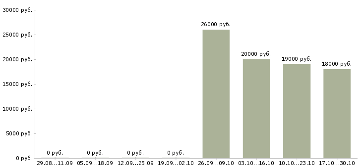 Вакансии руководитель направления подбора персонала в Челябинске - Медиана зарплат руководитель направления подбора персонала в Челябинске за 2 месяца