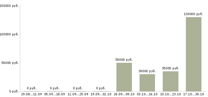 Вакансии руководитель отдела crm в Хабаровске - Медиана зарплат руководитель отдела crm в Хабаровске за 2 месяца
