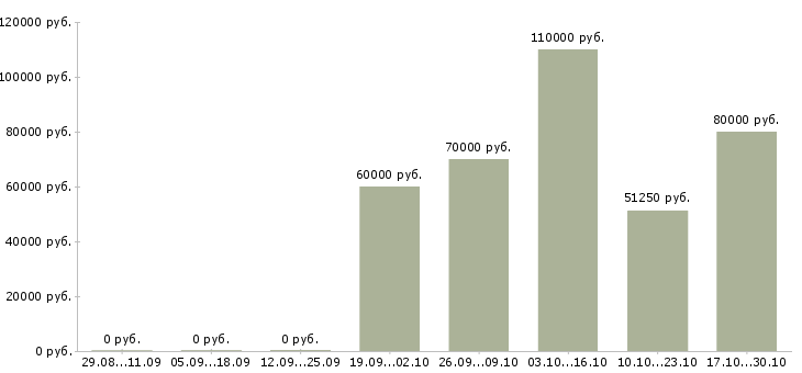 Вакансии руководитель отдела магазина в Тюмени - Медиана зарплат руководитель отдела магазина в Тюмени за 2 месяца