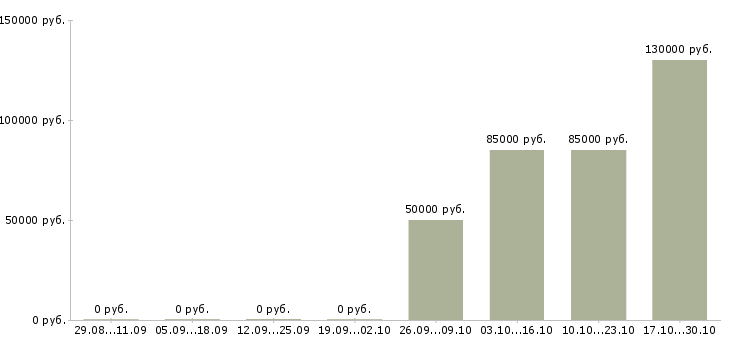 Вакансии сотрудник отдела продаж недвижимости в Химках - Медиана зарплат сотрудник отдела продаж недвижимости в Химках за 2 месяца
